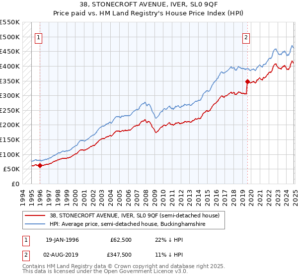 38, STONECROFT AVENUE, IVER, SL0 9QF: Price paid vs HM Land Registry's House Price Index