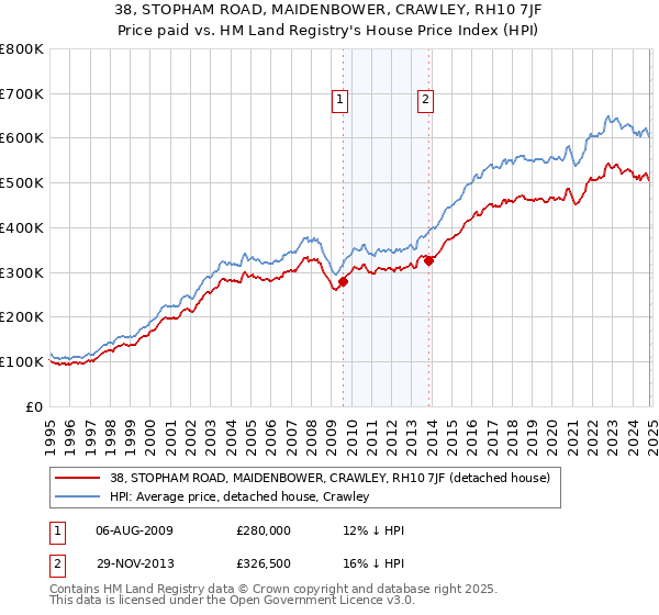 38, STOPHAM ROAD, MAIDENBOWER, CRAWLEY, RH10 7JF: Price paid vs HM Land Registry's House Price Index