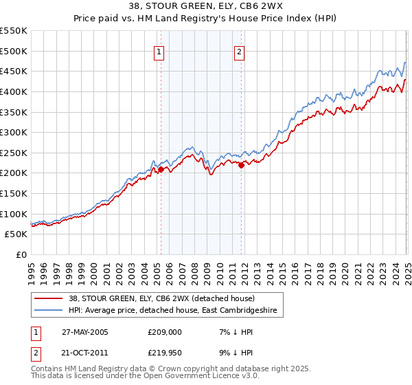 38, STOUR GREEN, ELY, CB6 2WX: Price paid vs HM Land Registry's House Price Index