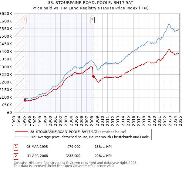 38, STOURPAINE ROAD, POOLE, BH17 9AT: Price paid vs HM Land Registry's House Price Index