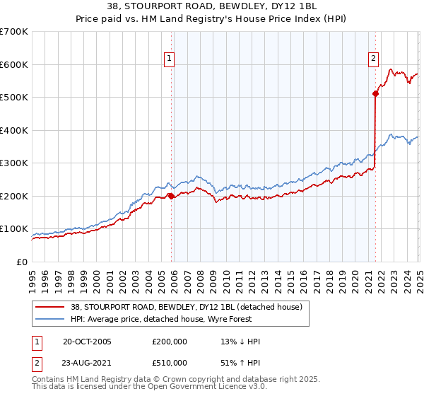 38, STOURPORT ROAD, BEWDLEY, DY12 1BL: Price paid vs HM Land Registry's House Price Index