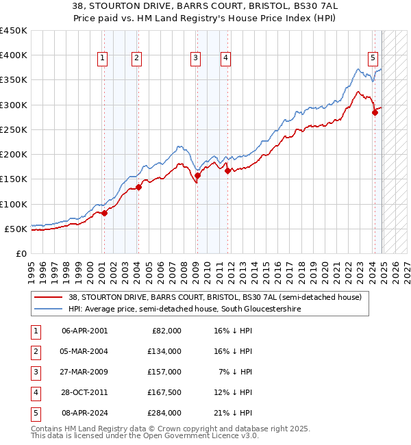 38, STOURTON DRIVE, BARRS COURT, BRISTOL, BS30 7AL: Price paid vs HM Land Registry's House Price Index