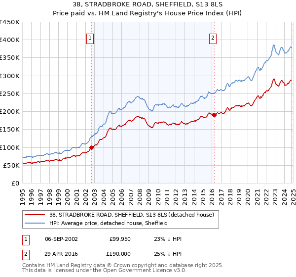 38, STRADBROKE ROAD, SHEFFIELD, S13 8LS: Price paid vs HM Land Registry's House Price Index