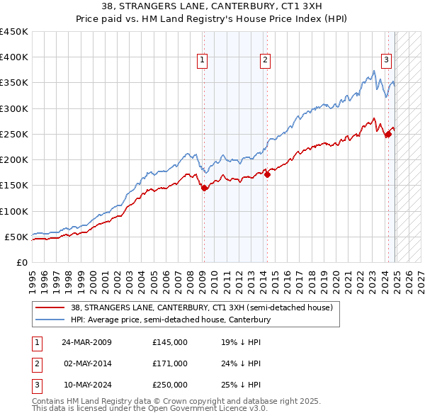 38, STRANGERS LANE, CANTERBURY, CT1 3XH: Price paid vs HM Land Registry's House Price Index