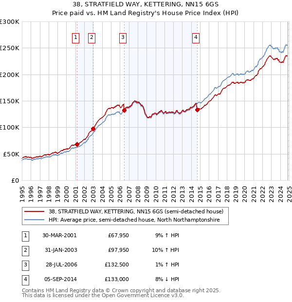 38, STRATFIELD WAY, KETTERING, NN15 6GS: Price paid vs HM Land Registry's House Price Index