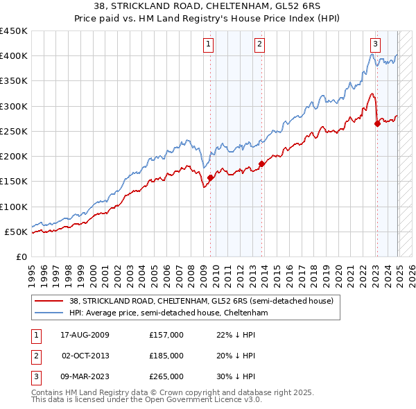 38, STRICKLAND ROAD, CHELTENHAM, GL52 6RS: Price paid vs HM Land Registry's House Price Index