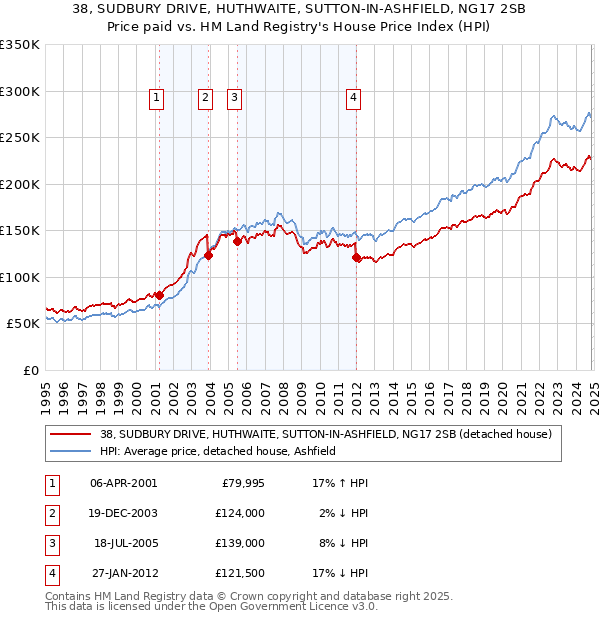 38, SUDBURY DRIVE, HUTHWAITE, SUTTON-IN-ASHFIELD, NG17 2SB: Price paid vs HM Land Registry's House Price Index