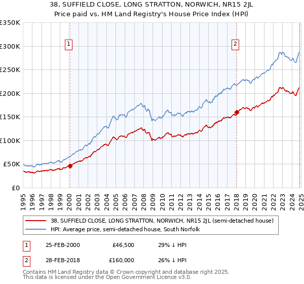 38, SUFFIELD CLOSE, LONG STRATTON, NORWICH, NR15 2JL: Price paid vs HM Land Registry's House Price Index