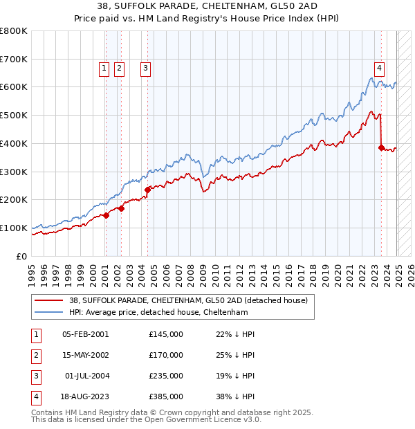 38, SUFFOLK PARADE, CHELTENHAM, GL50 2AD: Price paid vs HM Land Registry's House Price Index