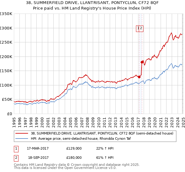 38, SUMMERFIELD DRIVE, LLANTRISANT, PONTYCLUN, CF72 8QF: Price paid vs HM Land Registry's House Price Index