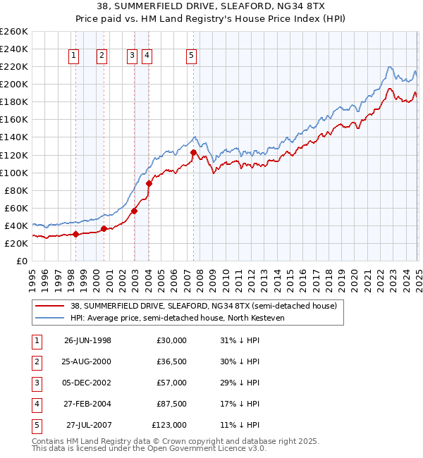 38, SUMMERFIELD DRIVE, SLEAFORD, NG34 8TX: Price paid vs HM Land Registry's House Price Index