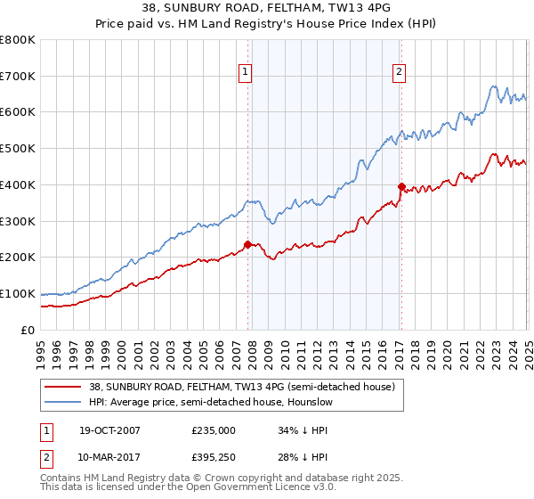 38, SUNBURY ROAD, FELTHAM, TW13 4PG: Price paid vs HM Land Registry's House Price Index