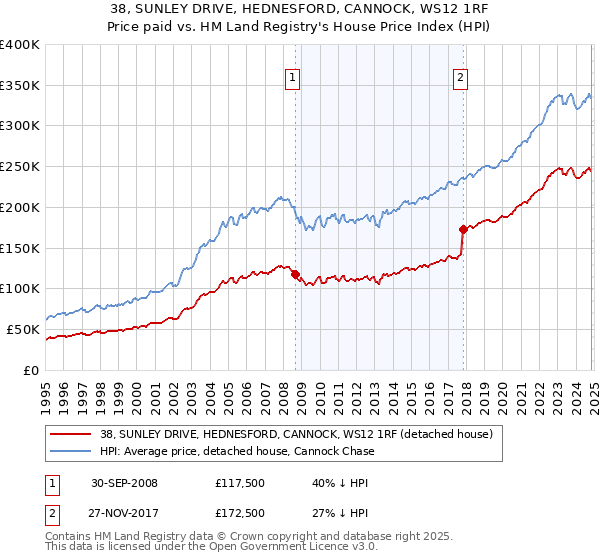 38, SUNLEY DRIVE, HEDNESFORD, CANNOCK, WS12 1RF: Price paid vs HM Land Registry's House Price Index