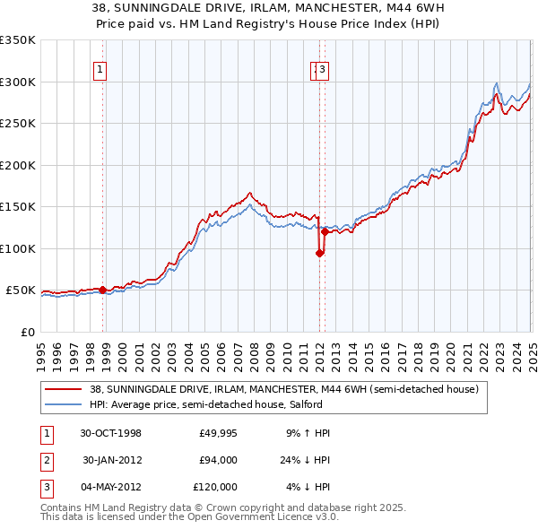 38, SUNNINGDALE DRIVE, IRLAM, MANCHESTER, M44 6WH: Price paid vs HM Land Registry's House Price Index