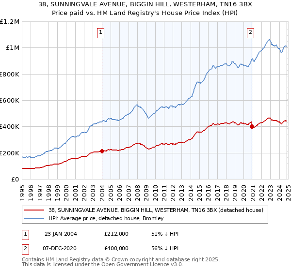 38, SUNNINGVALE AVENUE, BIGGIN HILL, WESTERHAM, TN16 3BX: Price paid vs HM Land Registry's House Price Index