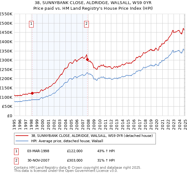 38, SUNNYBANK CLOSE, ALDRIDGE, WALSALL, WS9 0YR: Price paid vs HM Land Registry's House Price Index