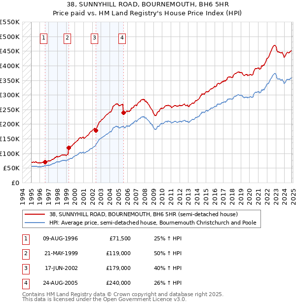 38, SUNNYHILL ROAD, BOURNEMOUTH, BH6 5HR: Price paid vs HM Land Registry's House Price Index