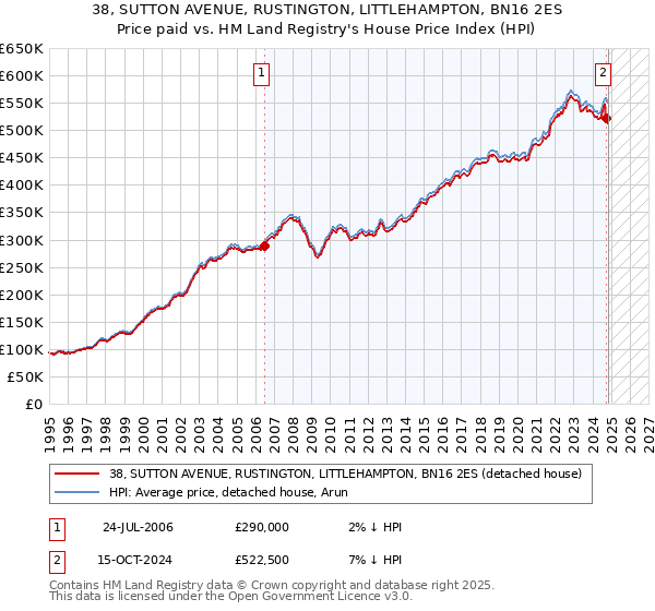 38, SUTTON AVENUE, RUSTINGTON, LITTLEHAMPTON, BN16 2ES: Price paid vs HM Land Registry's House Price Index