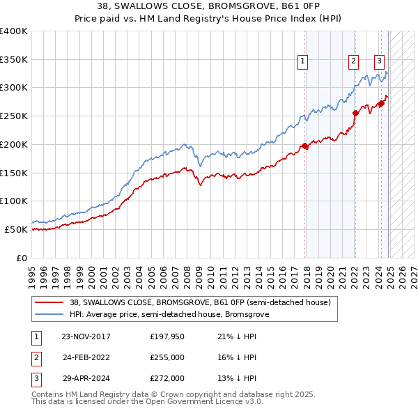 38, SWALLOWS CLOSE, BROMSGROVE, B61 0FP: Price paid vs HM Land Registry's House Price Index