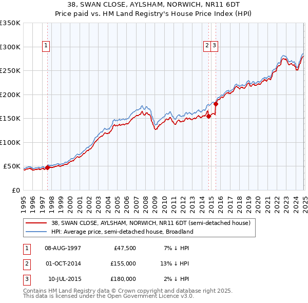 38, SWAN CLOSE, AYLSHAM, NORWICH, NR11 6DT: Price paid vs HM Land Registry's House Price Index