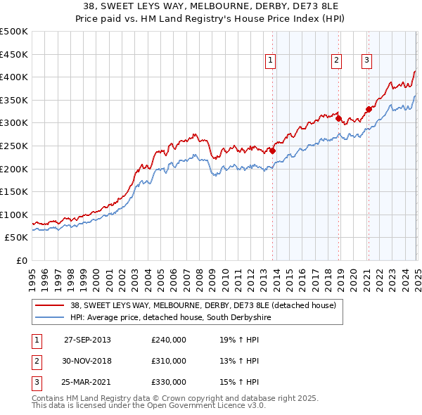 38, SWEET LEYS WAY, MELBOURNE, DERBY, DE73 8LE: Price paid vs HM Land Registry's House Price Index