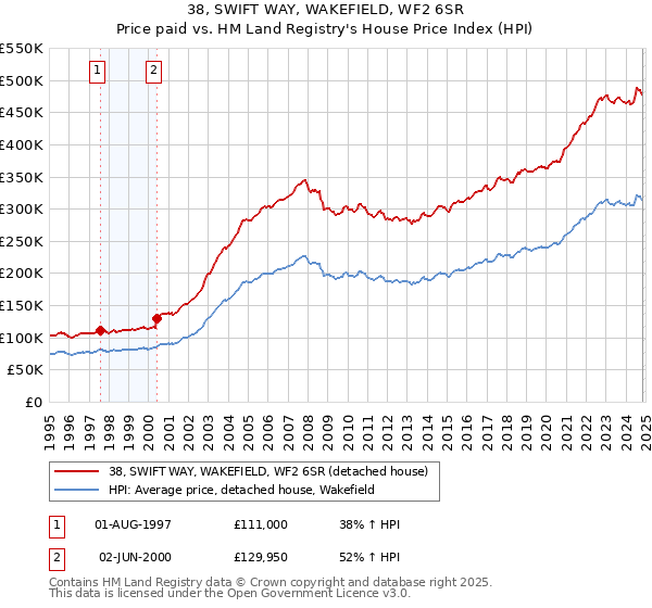 38, SWIFT WAY, WAKEFIELD, WF2 6SR: Price paid vs HM Land Registry's House Price Index