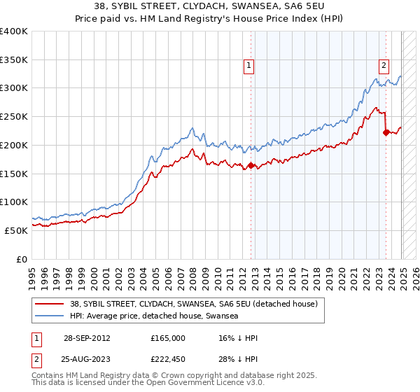 38, SYBIL STREET, CLYDACH, SWANSEA, SA6 5EU: Price paid vs HM Land Registry's House Price Index