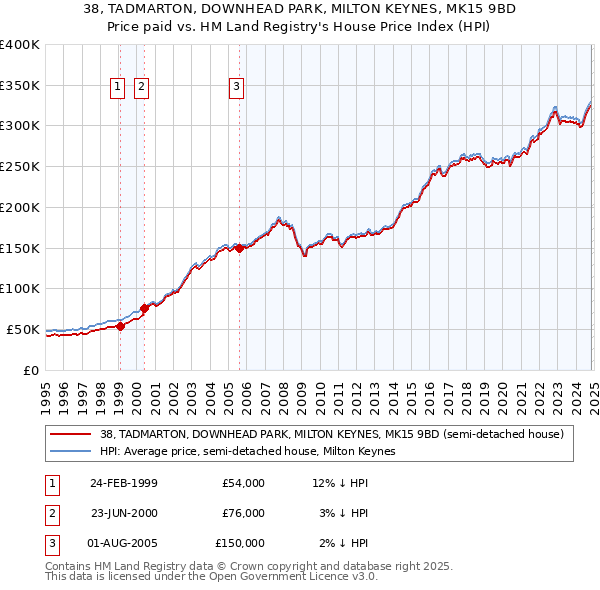 38, TADMARTON, DOWNHEAD PARK, MILTON KEYNES, MK15 9BD: Price paid vs HM Land Registry's House Price Index