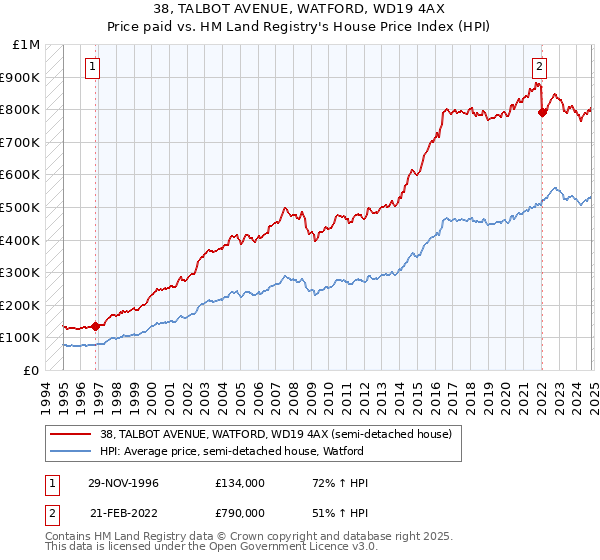 38, TALBOT AVENUE, WATFORD, WD19 4AX: Price paid vs HM Land Registry's House Price Index