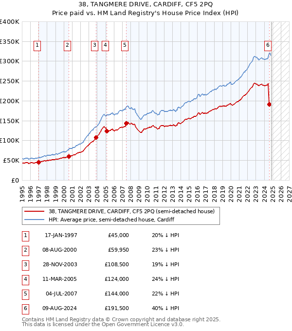 38, TANGMERE DRIVE, CARDIFF, CF5 2PQ: Price paid vs HM Land Registry's House Price Index