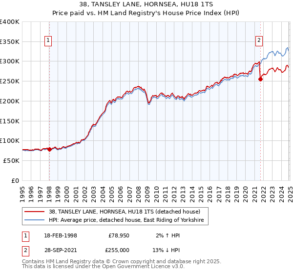 38, TANSLEY LANE, HORNSEA, HU18 1TS: Price paid vs HM Land Registry's House Price Index