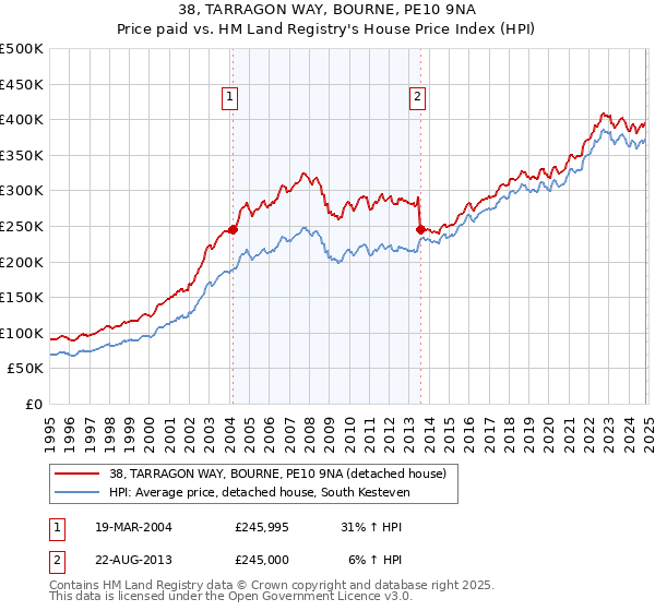 38, TARRAGON WAY, BOURNE, PE10 9NA: Price paid vs HM Land Registry's House Price Index