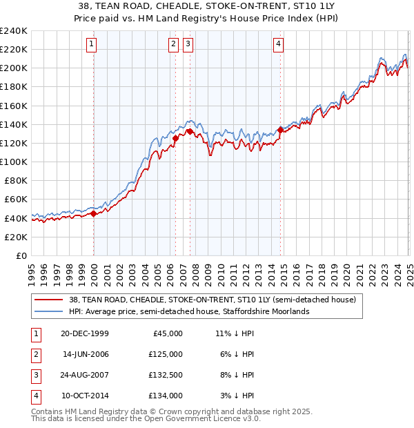 38, TEAN ROAD, CHEADLE, STOKE-ON-TRENT, ST10 1LY: Price paid vs HM Land Registry's House Price Index