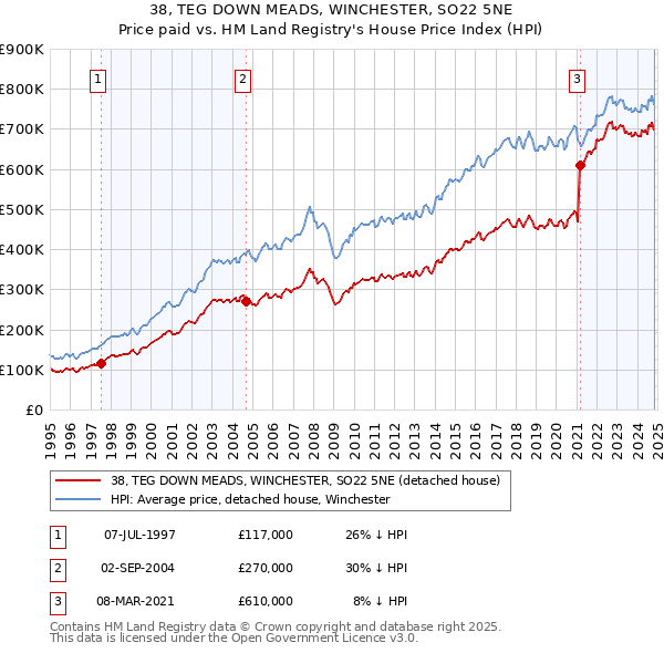 38, TEG DOWN MEADS, WINCHESTER, SO22 5NE: Price paid vs HM Land Registry's House Price Index