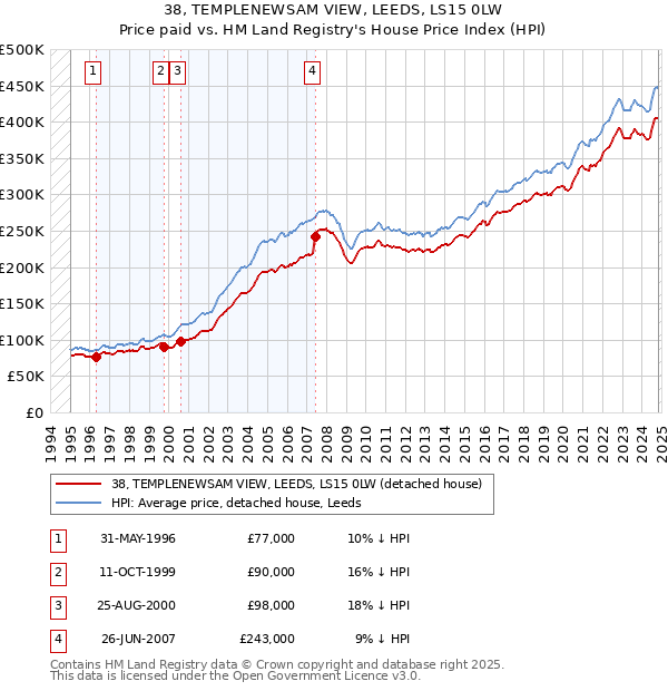 38, TEMPLENEWSAM VIEW, LEEDS, LS15 0LW: Price paid vs HM Land Registry's House Price Index