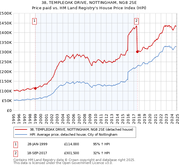 38, TEMPLEOAK DRIVE, NOTTINGHAM, NG8 2SE: Price paid vs HM Land Registry's House Price Index