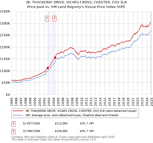 38, THACKERAY DRIVE, VICARS CROSS, CHESTER, CH3 5LR: Price paid vs HM Land Registry's House Price Index