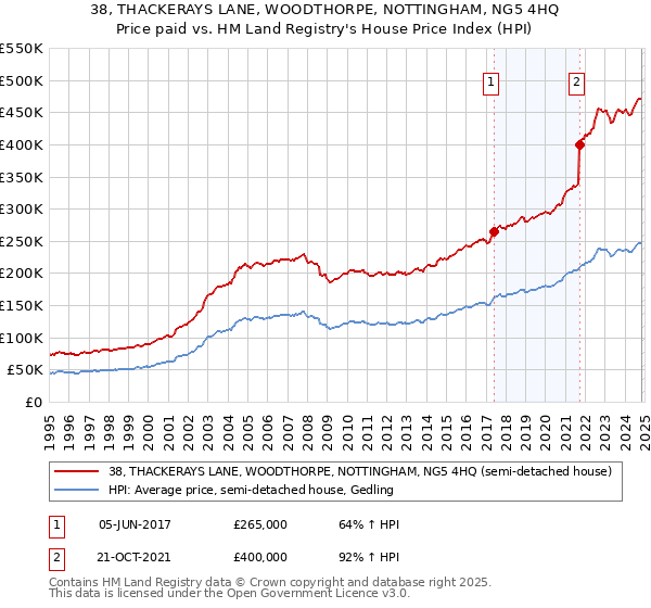 38, THACKERAYS LANE, WOODTHORPE, NOTTINGHAM, NG5 4HQ: Price paid vs HM Land Registry's House Price Index