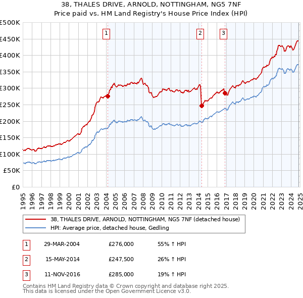 38, THALES DRIVE, ARNOLD, NOTTINGHAM, NG5 7NF: Price paid vs HM Land Registry's House Price Index