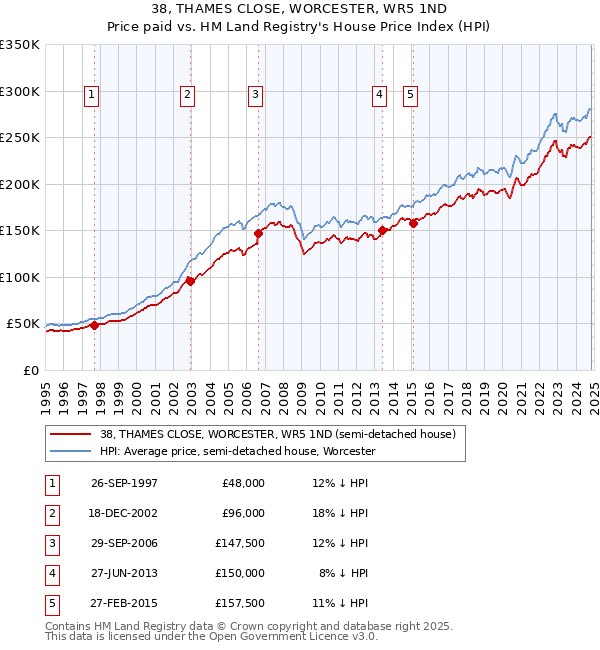 38, THAMES CLOSE, WORCESTER, WR5 1ND: Price paid vs HM Land Registry's House Price Index