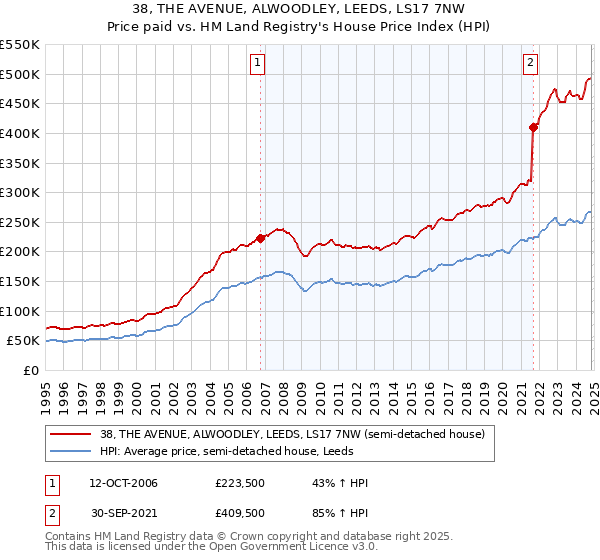 38, THE AVENUE, ALWOODLEY, LEEDS, LS17 7NW: Price paid vs HM Land Registry's House Price Index