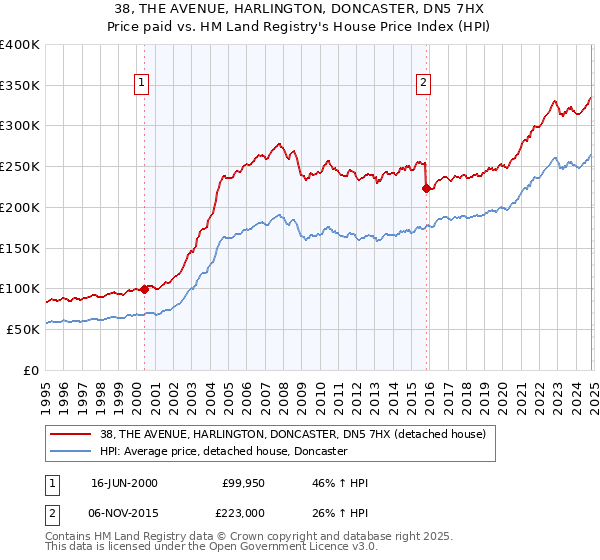 38, THE AVENUE, HARLINGTON, DONCASTER, DN5 7HX: Price paid vs HM Land Registry's House Price Index