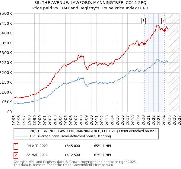 38, THE AVENUE, LAWFORD, MANNINGTREE, CO11 2FQ: Price paid vs HM Land Registry's House Price Index