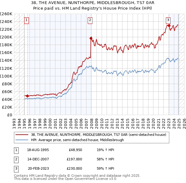 38, THE AVENUE, NUNTHORPE, MIDDLESBROUGH, TS7 0AR: Price paid vs HM Land Registry's House Price Index