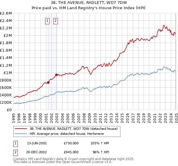 38, THE AVENUE, RADLETT, WD7 7DW: Price paid vs HM Land Registry's House Price Index