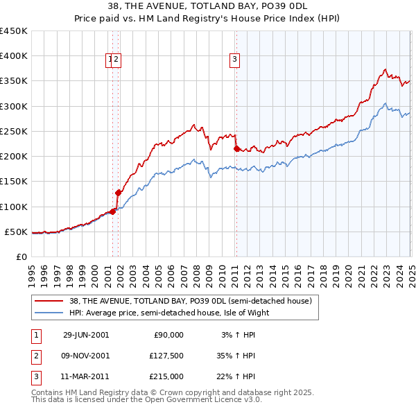 38, THE AVENUE, TOTLAND BAY, PO39 0DL: Price paid vs HM Land Registry's House Price Index