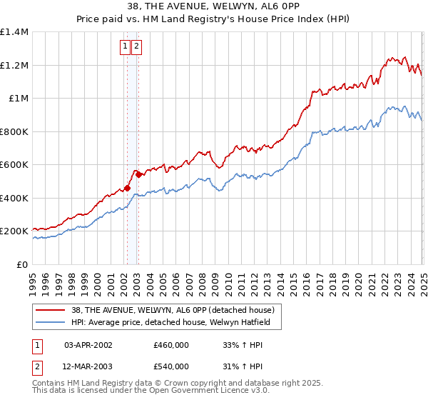 38, THE AVENUE, WELWYN, AL6 0PP: Price paid vs HM Land Registry's House Price Index