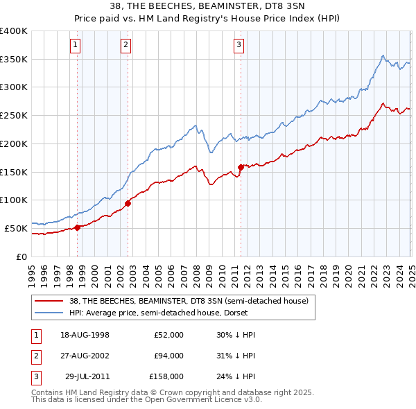 38, THE BEECHES, BEAMINSTER, DT8 3SN: Price paid vs HM Land Registry's House Price Index