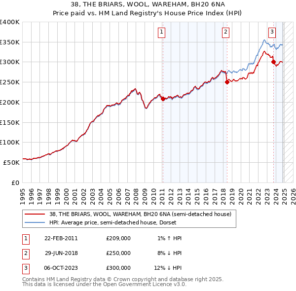 38, THE BRIARS, WOOL, WAREHAM, BH20 6NA: Price paid vs HM Land Registry's House Price Index