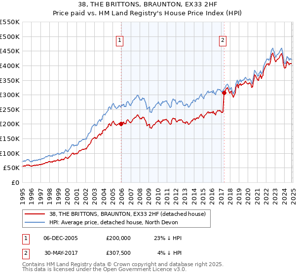 38, THE BRITTONS, BRAUNTON, EX33 2HF: Price paid vs HM Land Registry's House Price Index